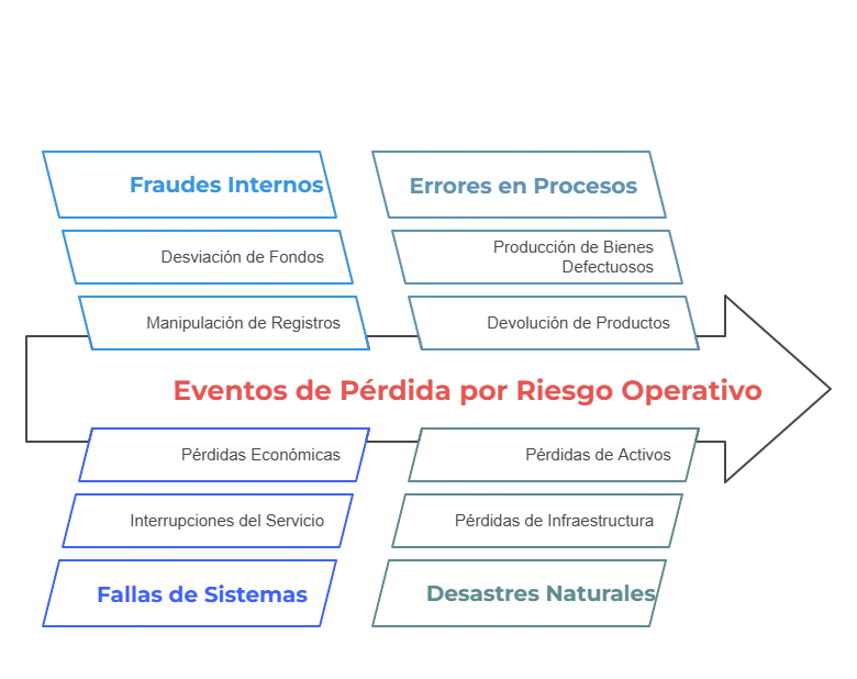 Análisis de eventos de pérdida por riesgo operativo