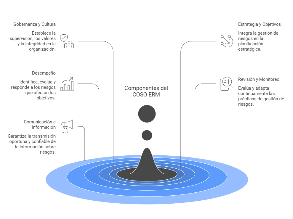 Metodologías COSO ERM: cómo evaluar y priorizar riesgos empresariales 5 Coso ERM