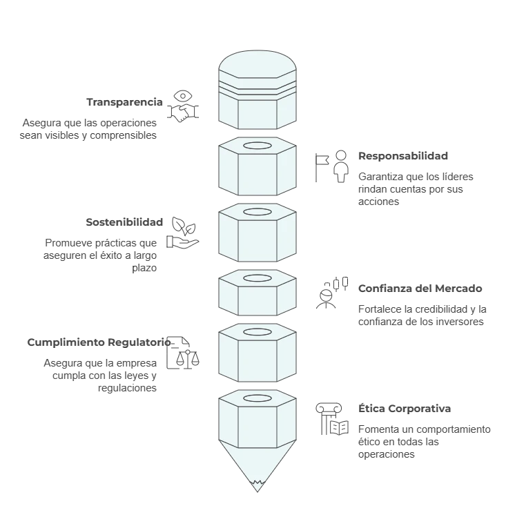 Defincion modelo de gobierno corporativo y reportes a la junta directiva