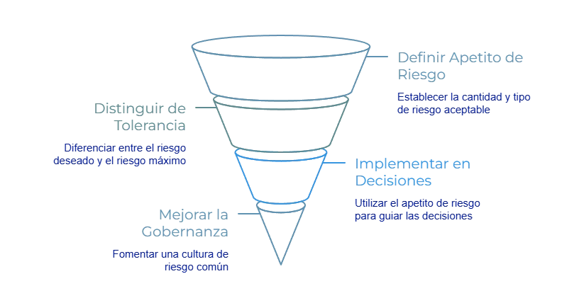 Apetito de riesgo empresarial: políticas, límites y ejemplo práctico 2 Definicion diferencias e importancia del apetito empresarial