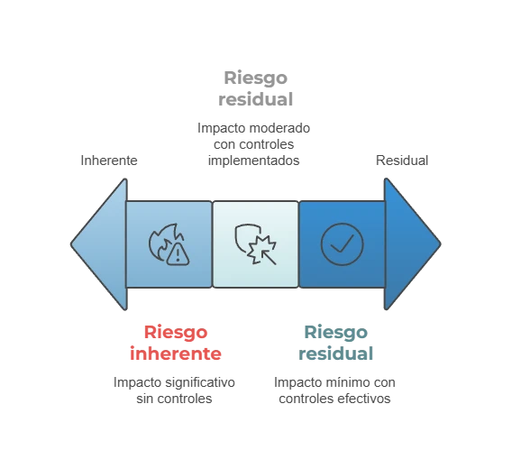 Evaluacion de riesgos desde el impacto inherente hasta el residual