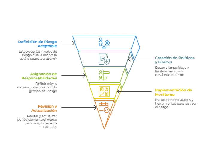 Apetito de riesgo empresarial: políticas, límites y ejemplo práctico 4 Marco del apetito de riesgos