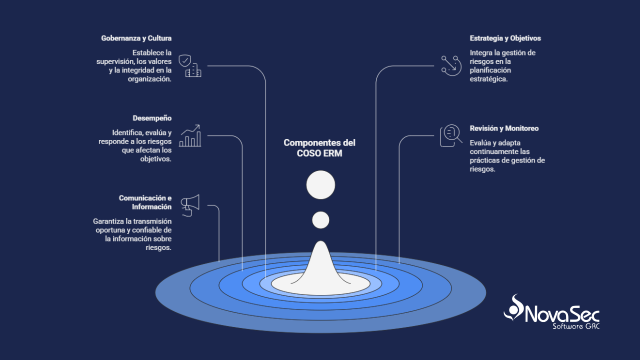 Metodologías COSO ERM cómo evaluar y priorizar riesgos empresariales
