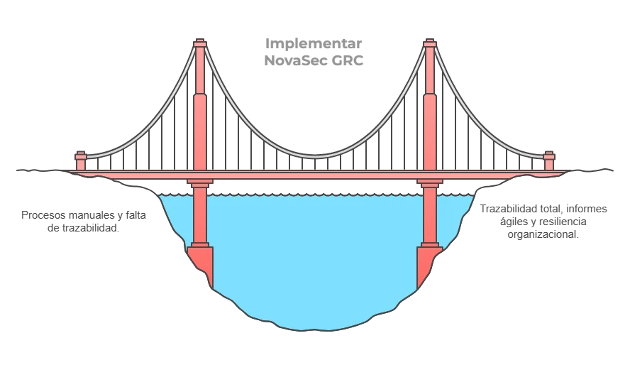 NovaSec GRC transforma el gobierno corporativo