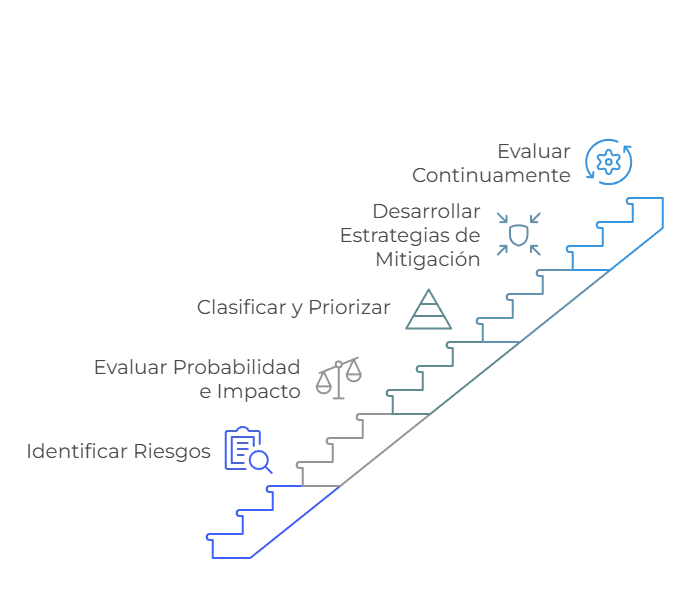 Pasos para evaluar el riesgo operativo