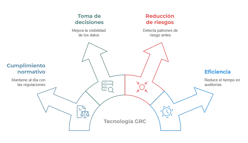 Tecnología GRC: implementación, calidad de datos y adopción 2 Tecnologia GRC implementacion calidad de datos y adopcion