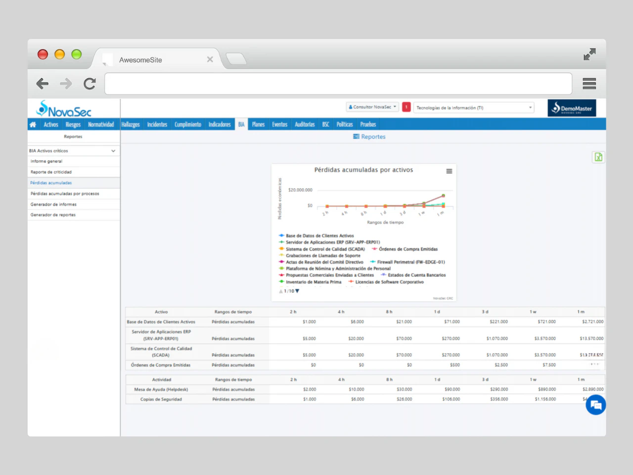Reporte de pérdidas acumuladas en el módulo de Análisis de Impacto al Negocio (BIA) de NovaSec GRC. Muestra tablas con activos como Base de Datos de Clientes, Servidor ERP y SCADA, junto con pérdidas financieras proyectadas en rangos de tiempo de 2 horas a 1 mes. Incluye referencias a gráficos de pérdidas por activos, procesos y órdenes de compra.
