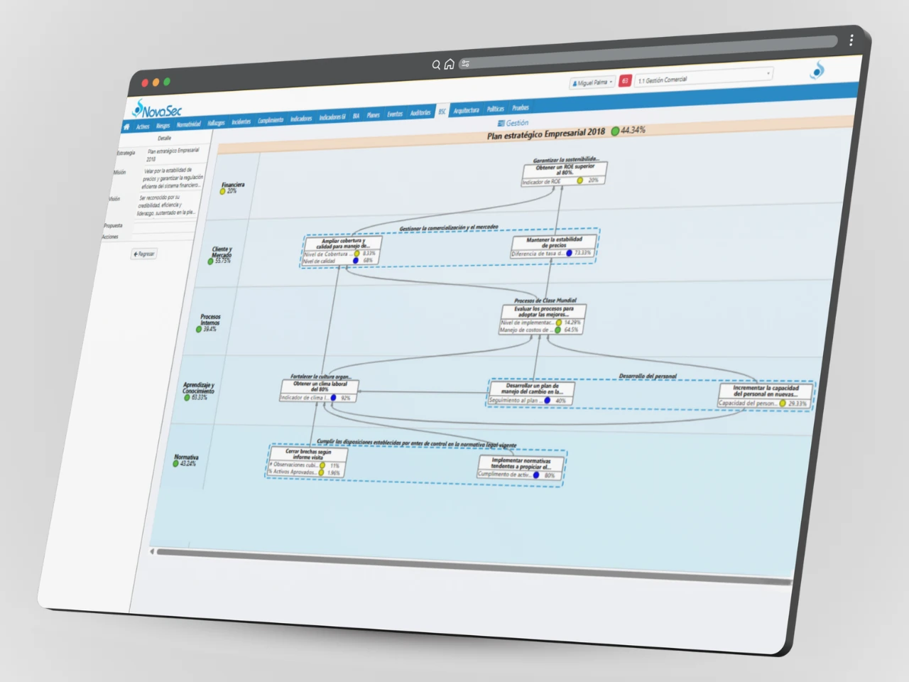 Cuadro de mando integral: plan estratégico con perspectivas financiera, cliente, procesos internos y aprendizaje. Panel de indicadores ROI, cobertura de mercado, nivel de calidad, gestión del cambio y cumplimiento normativo en NovaSec GRC.