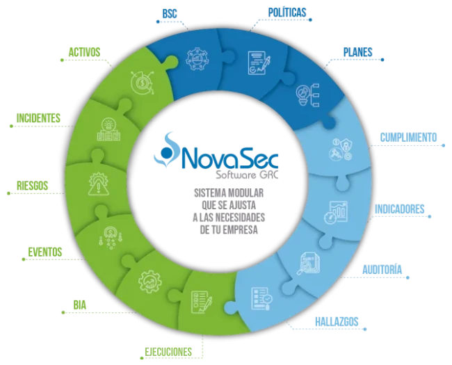 diagrama de modulos de software GRC Novasec
