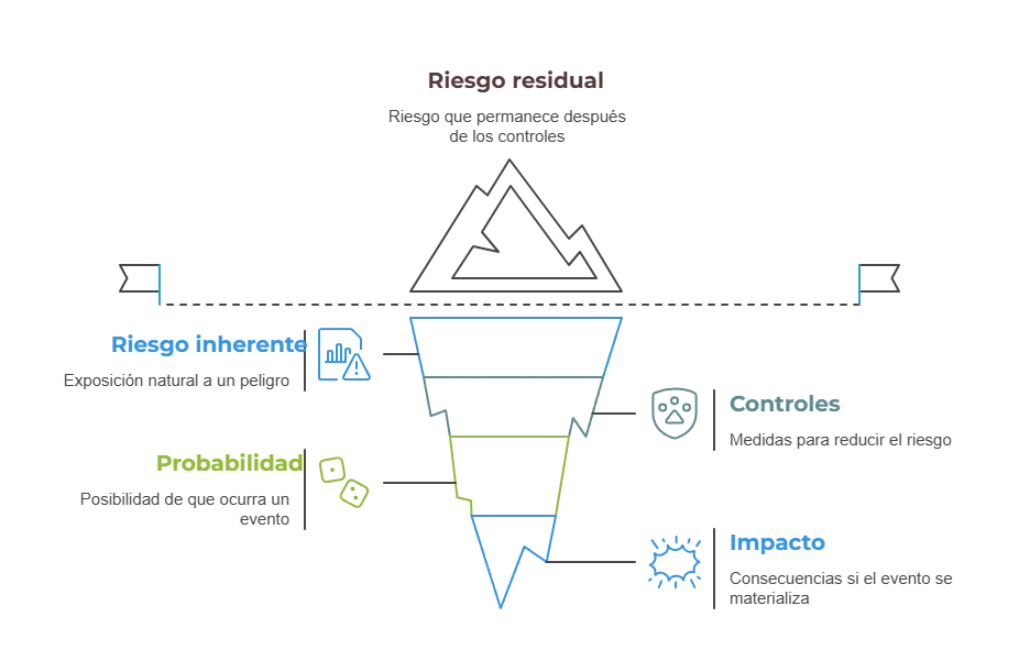 diferencia entre riesgo residul y riesgo inherente